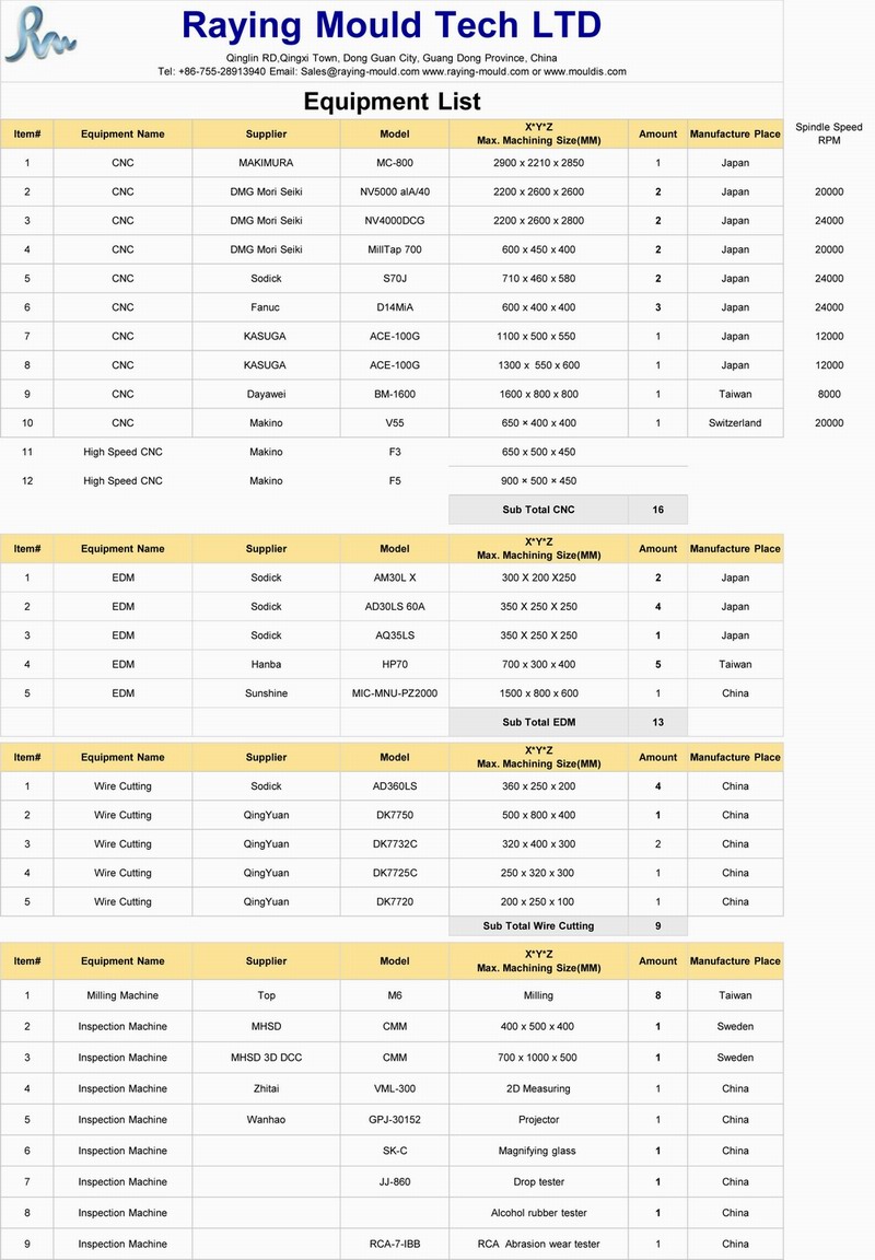 Equipment List